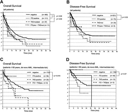 Fig. 4. Kaplan-Meier analysis of the OS and DFS in patients with AML with different FLT3 mutations. / Comparison of (A) OS and (B) DFS in all patients with FLT3-ITD mutations, TKD mutations, both types of mutations (ITD+ and TKD mut.) and those with wt-FLT3. (C) OS and (D) DFS in patients younger than 60 with de novo AML and intermediate-risk cytogenetics.