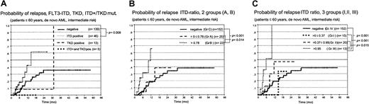Fig. 5. Probability of relapse in patients with FLT3 mutations and different mutant/wt allelic ratios. / Kaplan-Meier analysis of the probability of relapse in AML patients (60 and younger, de novo AML, and intermediate-risk cytogenetics). (A) ITD, TKD, and both mutations (ITD+ and TKD mut.). (B) Grouped according to a mutant/wt ratio below (group A) or above (group B) the median of 0.78 compared to FLT3-ITD–negative patients (group C). (C) Probability of relapse in patients with a mutant/wt ratio 0.37 or lower (group 1), 0.37 to 0.95 (group 2), and greater than 0.95 (group 3) compared to FLT3-ITD–negative patients (group 4).