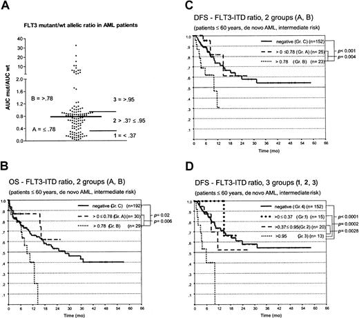Fig. 6. Kaplan-Meier analysis of the OS and DFS in patients with AML, younger than 60, and with intermediate-risk cytogenetics. / (A) Distribution of the mutant/wt allelic ratio and risk groups defined. (B) OS and (C) DFS for patients with a mutant/wt ratio below (group A) or above (group B) the median of 0.78 compared to FLT3-ITD–negative patients (group C). (D) DFS for patients with a mutant/wt ratio 0.37 or lower (group 1), 0.37 to 0.95 (group 2), and greater than 0.95 (group 3) compared with FLT3-ITD–negative patients (group 4).