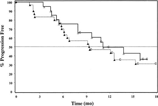 Fig. 1. Kaplan-Meier analysis of TTP for all patients (▴—▴; n = 30) and for responders (▵ — ▵; n = 20); 35% of responders' data remain censored (C).