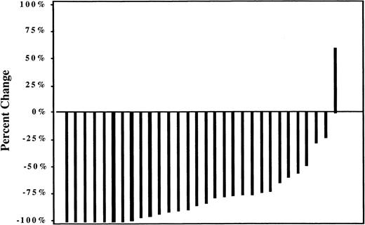 Fig. 2. Maximum percentage of tumor reduction by patient (n = 30).