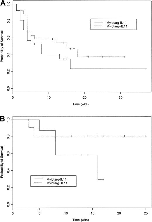 Fig. 1. Survival after GO without IL-11 and after GO with IL-11. / (A) Probability of survival following treatment with GO without IL-11 or GO with IL-11. Kaplan-Meier estimates of the proportion of patients remaining alive from the start of treatment (P = .20 on log-rank test). Sixteen of the 26 patients given GO without IL-11 and 13 of the 25 given GO with IL-11 have died. Median censoring times were 14 weeks for GO without IL-11 and 17 for GO with IL-11. Noting the relatively small number of patients with MDS treated, survival depended more on whether patients received GO with or without IL-11 than on whether they had AML or MDS (data not shown). (B) Probability of survival following treatment with GO without IL-11 or GO with IL-11 in patients with a normal karyotype. Kaplan-Meier estimates of the proportion of patients remaining alive from start of treatment (P = .24 on log-rank test). Four of the 9 patients given GO without IL-11 and 2 of the 11 given GO with IL-11 have died. Median censoring time was 14 weeks for both GO without IL-11 and GO with IL-11.