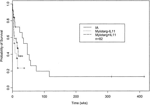 Fig. 2. Probability of survival following treatment with GO without IL-11, GO with IL-11, or IA. / Kaplan-Meier estimates of the proportion of patients remaining alive from start of treatment (P = .03 on log-rank test). Sixteen of the 26 patients given GO without IL-11, 13 of the 25 given GO with IL-11, and 16 of the 31 given IA have died. Median censoring times were 14 weeks for GO without IL-11, 17 weeks for GO with IL-11, and 10 weeks for IA.