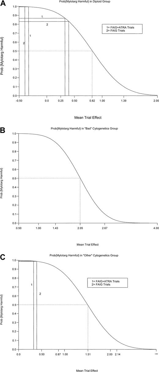 Fig. 3. Bayesian sensitivity analyses. / (A) Bayesian sensitivity analysis for survival in patients with a normal karyotype. Hypothetical values for the mean GO-IA TE are plotted on the horizontal axis. The solid vertical lines correspond to the mean TEs assumed from the FAIG and FAIG plus ATRA trials (± 0.396 and ± 0.328, respectively). The plotted curves are the posterior probabilities that GO with or without IL-11 is harmful relative to IA (vertical axis) as a function of the hypothesized mean TE. For GO with or without IL-11 to be superior to IA (posterior probability < 0.50), TEs at least 2-fold greater than those observed in the FAIG and FAIG plus ATRA trials must be postulated (dotted lines). The effects must also be postulated to be in the correct direction. (B) Bayesian sensitivity analysis for survival in patients with −5/−7. TEs at least 5-fold greater than those observed in the FAIG and FAIG plus ATRA trials—and TEs in the correct direction—must be postulated for GO with or without IL-11 to be superior to IA (dotted lines). (C) Bayesian sensitivity analysis for survival in patients with other abnormal cytogenic findings. TEs at least 4-fold greater than those observed in the FAIG and FAIG plus ATRA trials—and TEs in the correct direction—must be postulated for GO with or without IL-11 to be superior to IA (dotted lines).