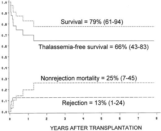 Fig. 1. Kaplan-Meier probabilities of survival, thalassemia-free survival, nonrejection mortality, and rejections for 32 thalassemia patients who received transplants from HLA-matched unrelated donors (between parenthesis: 95% confidence limits at 2 years).