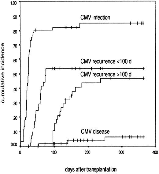 Fig. 1. CMV infection after nonmyeloablative transplantation. / A Kaplan-Meier graph shows the probability of developing CMV infection, CMV recurrence before and after 100 days, and CMV disease in the patients at risk of CMV disease after undergoing nonmyeloablative transplant. The cumulative incidence is in the y-axis and the time after transplantation is in the x-axis.