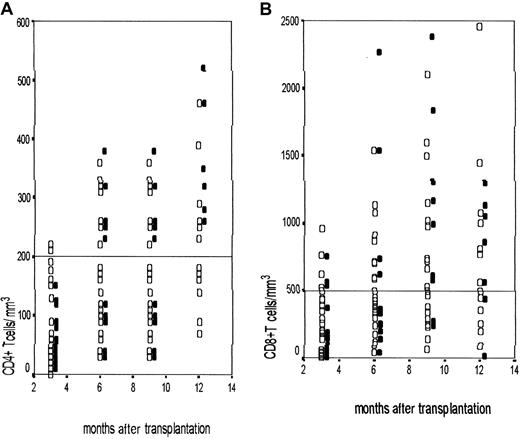 Fig. 2. Immune reconstitution following nonmyeloablative transplantation. / Scatterplots showing the CD4+ T-cell (A) and CD8+ T-cell (B) counts at 3-month intervals after the procedure in patients undergoing nonmyeloablative transplantation. The CD4+/CD8+ T-cell counts are shown in the y-axis and the time after transplantation is in the x-axis. ▪ represent UD transplant recipients and ■ represent matched family donor transplants. In panels A and B the dotted lines represent the cut-off values for CD4+ T cells at 200/μL and CD8+ T cells at 500/μL.