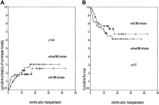 Fig. 3. Nonrelapse mortality and overall survival following nonmyeloablative transplantation. / A Kaplan-Meier graph shows the cumulative probability of (A) nonrelapse mortality in patients with (n = 51, events 10) and without CMV infection (n = 50, events 13; P = .44) and (B) overall survival in patients with (n = 51, events 13) and without CMV infection (n = 50, events 17; P = .37). The patients with CMV infection are represented by the broken line and those without CMV infection are shown as a solid line.