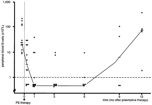 Fig. 1. B-cell lymphopenia following rituximab treatment. / Median and individual peripheral blood B-cell numbers in recipients of a TCD allo-SCT with EBV-DNA more than or equal to 1000 geq/mL before and after preemptive rituximab (PE-therapy) given at day 0 (dashed line denotes detection limit of assay; horizontal solid lines indicate median value).