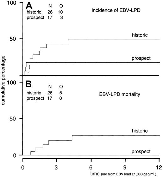 Fig. 3. Incidence of EBV-LPD and EBV-LPD mortality as compared to historical controls. / (A) Incidence of EBV-LPD. Cumulative incidence of EBV-LPD in historical control patients (n = 26) with EBV-DNA more than or equal to 1000 geq/mL versus the incidence of EBV-LPD in the prospectively followed group after EBV-DNA more than or equal to 1000 geq/mL (n = 17) (P = .13). (B) EBV-LPD mortality. Cumulative incidence of EBV-LPD mortality in historical control patients (n = 26) with EBV-DNA more than or equal to 1000 geq/mL versus the incidence of EBV-LPD mortality in patients (n = 17) prospectively studied (P = .04). N indicates numbers of patients studied; O, observations (endpoints) done in the study group.