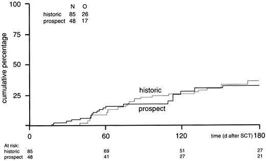 Fig. 4. Cumulative incidence of EBV reactivation more than or equal to 1000 geq/mL. / Cumulative incidence of EBV reactivation more than or equal to 1000 geq/mL in prospectively studied EBV-seropositive donor/recipient pairs (n = 48) versus the incidence in the historical control group (n = 85) (P = .86).
