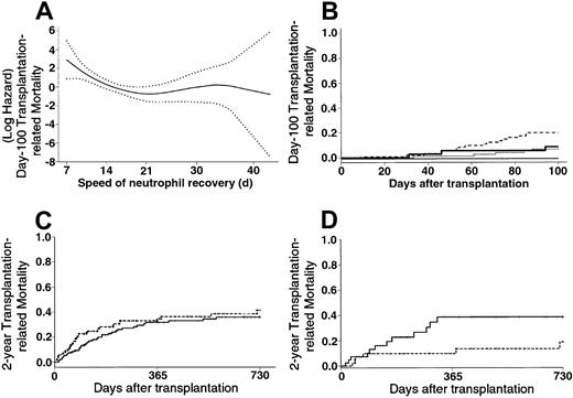 Fig. 1. TRM. / (A) Evolution of the early TRM risk according to the speed of neutrophil recovery (···· indicates 95% confidence interval of the risk). An increasing risk for transplantation-related death was observed when neutrophil recovery was rapidly achieved, that is, before day 22. (B) Patients who received BM grafts had early TRM of 7% and 9% if they reached an absolute neutrophil count greater than or equal to .5 × 109/L before day 22 (· · · ·) and thereafter (), respectively. Patients who received PBPCs had early TRM of 21% and 0% if they had reached an absolute neutrophil count greater than or equal to .5 × 109/L before day 22 (---) and thereafter (—), respectively. (C) Patients who received BM grafts () had late TRM of 36% compared with 42% for those who received PBPCs (---) (P = .32). (D) Patients with RAEB or RAEB-t at last disease evaluation and no high-risk cytogenetics (n = 82) had a 2-year TRM of 19% with PBPCs (---) compared with 39% with BM () (P < .05).
