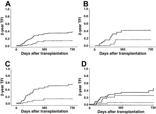 Fig. 2. TFI. / (A) The 2-year TFI was 38% in the BM group () versus 13% in the PBPC group (---) (P < .001). (B) The 2-year TFI in patients with RAEB at last evaluation was 41% with BM () versus 16% with PBPCs (---) (P = .026). (C) The 2-year TFI in patients with RAEB-t at last evaluation was 55% with BM () versus 14% with PBPCs (---) (P < .001). (D) The 2-year TFI in patients with intermediate-2 or high IPSS score was 6% with PBPCs (—) versus 45% with BM () (P < .003). The 2-year TFI in patients with low or intermediate-1 IPSS score was 0% with PBPCs (····) versus 26% with BM (---) (P = .046).