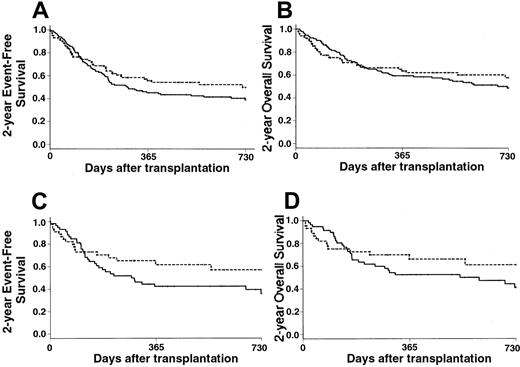 Fig. 3. Survival. / (A) The 2-year EFS of patients who received PBPCs (---) was 50% versus 39% of those who received BM grafts (—) (P = .20). (B) The 2-year OS was 58% in the PBPC group (---) versus 49% in the BM group (—) (P = .40). (C) Patients with intermediate-2 or high IPSS scores had a 2-year EFS of 57% with PBPC (---) versus 36% with BM (—) (P = .15). (D) Patients with intermediate-2 or high IPSS scores had a 2-year OS of 61% with PBPCs (---) versus 46% with BM (—) (P = .13).