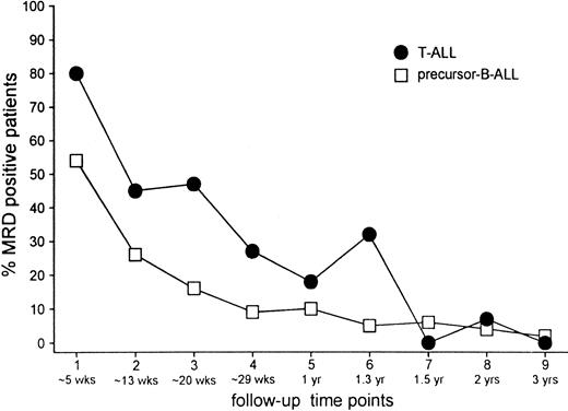 Fig. 2. Frequencies. / Frequency of MRD-positive patients at each individual follow-up time point for T-ALL and precursor B-ALL.