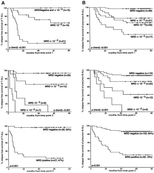 Fig. 3. RFS according to MRD information at the first 3 follow-up time points in T-ALL and precursor B-ALL. / (A) represents the MRD data obtained from T-ALL, and (B) represents data from precursor B-ALL. The number of patients is given for each MRD level. Tick marks indicate censored survival times.