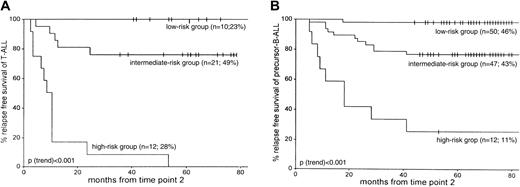 Fig. 4. RFS according to the MRD-based risk group classification as defined by MRD information at TP1 and TP2. / Patients in the low-risk group are characterized by MRD negativity at both time points, patients in the high-risk group are characterized by MRD levels 10−3 or greater at both time points, and the remaining patients form the intermediate-risk group. (A) 43 T-ALL patients. (B) 109 precursor B-ALL patients. For each MRD-based risk group, the number of patients and the relative size of each risk group are given. Tick marks indicate censored survival times.
