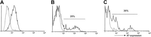 Fig. 1. Expression of Kb on transduced cells. / (A) Expression of Kb on the surface of VSV-Kb–transduced NIH3T3 cells. The 5 × 105 NIH3T3 cells were transduced overnight at an MOI of 5 with VSV-Kb (solid line) and examined for Kb expression by cell surface staining and flow cytometry 48 hours later. Mock-transduced cells (dashed line) were used as a control. (B) Expression of Kb on the surface of VSV-Kb (solid line) or mock-transduced (dashed line) B10.AKM BM. Expression of Kb was analyzed following cell surface staining by flow cytometry. (C) Expression of Kb on the surface of BM hematopoietic progenitor cells. Following transduction, B10.AKM BM cells were stained with antibodies specific for the lineage markers indicated in “Materials and methods,” Sca-1 and Kb. The cells were then analyzed by flow cytometry to examine expression of Kb. Shown are cells gated on the Lin−Sca-1+ fraction, which is approximately 3% of total BM after 5 days in culture. Thirty-six percent of Lin−Sca-1+ cells express Kbfollowing infection of 5-FU–treated BM with VSV-Kb (solid line). Mock-transduced controls (dashed line) are shown for comparison purposes. Shown is a representative experiment.