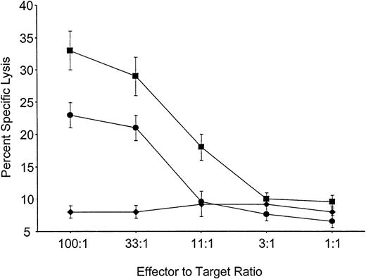 Fig. 3. Mice reconstituted with VSV-Kb–transduced BM fail to kill Kb-bearing targets. / Shown is killing of TBA-Kb targets (diamonds) or third-party B10.BR ConA blasts (squares) by splenocytes from mice reconstituted with VSV-Kb–transduced BM. Killing of TBA-Kb cells by splenocytes harvested from a control mouse reconstituted with VSV-GFP–transduced BM is shown in circles. Shown is a representative experiment.