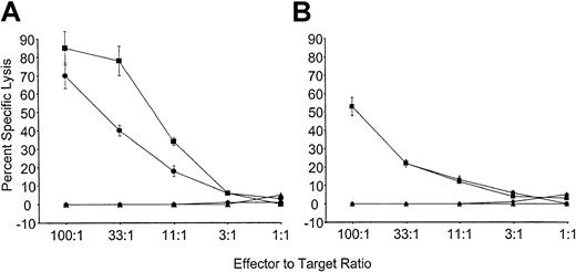 Fig. 4. Mice reconstituted with VSV-Kb–transduced BM are tolerant to Kb. / B10.AKM mice reconstituted with VSV-Kb– or VSV-GFP–transduced BM received a B10.MBR and B10.BR skin graft 8 weeks after reconstitution and were immunized with 5 × 106 irradiated B10.MBR splenocytes 28 weeks after reconstitution. Ten days after immunization, splenocytes from VSV-GFP and VSV-Kb mice were harvested and cultured for 5 days with irradiated B10.MBR stimulator cells. Splenocytes from control mice reconstituted with VSV-GFP–transduced BM were tested for their ability to kill ConA-treated B10.MBR splenocytes (squares) or Abelson transformed pre-B cells lines expressing Kb(TBA-Kb; circles). Splenocytes from mice reconstituted with VSV-Kb–transduced BM were tested for their ability to kill ConA-treated B10.MBR splenocytes (triangles) or TBA-Kb cells (diamonds). Results of CTL-mediated lysis after restimulation in vitro in the presence (A) or absence (B) of 20 IL-2 U/mL is shown from a representative experiment.