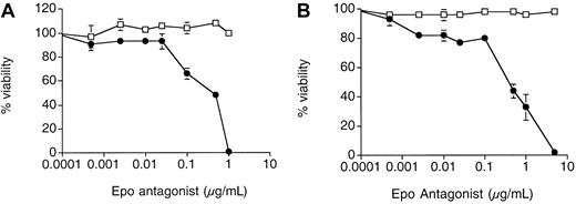 Fig. 3. Epo (R103A) inhibits Epo-dependent growth of 32D/EpoR cells. / 32D/EpoR WT cells (A) or 32D/EpoR FE cells (B) were grown were grown for 4 days in Epo (15.5 ng/mL, solid circle) or IL-3 (2 ng/mL, open square) in the presence of the indicated concentration of Epo (R103A). Initial cell number was 5 × 103 cells/well in 150 μL culture media. Cell viability after 4 days of growth was determined using MTS reagent. Each point was done in quadruplicate with SE bars shown.