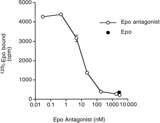 Fig. 4. Epo (R103A) inhibits 125I-Epo binding. / 125I-Epo (at a final concentration of 0.132 nM) was incubated with 32D/EpoR WT cells in the presence of increasing amounts of unlabeled Epo (R103A). Total cell-associated 125I-Epo was measured. Binding in the presence of 3000-fold excess unlabeled Epo (to determine nonspecific binding) is shown in the solid circle. Determinations were done in quadruplicate with SD shown.