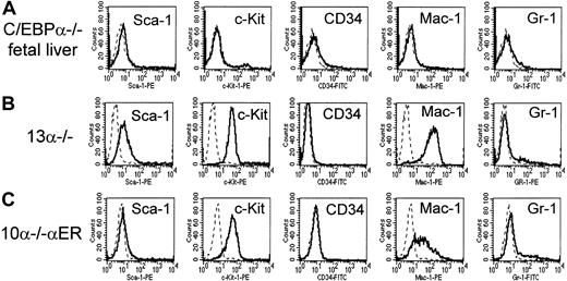 Fig. 2. The C/EBPα−/− and 10α−/−αER lines express cell surface markers similar to that of C/EBPα−/− fetal liver hematopoietic cells. / Cells were analyzed with monoclonal antibodies recognizing the stem cell markers Sca-1, c-Kit, and CD34, and myeloid markers Mac-1 and Gr-1. In each panel, the fluorescence with isotype control is shown as a dashed line and the specific antibody as a solid line along the x-axis (log scale) and relative number of cells on the y-axis. (A) C/EBPα−/− fetal liver hematopoietic cells; (B) 13α−/− cells; (C) 10α−/−αER cells.
