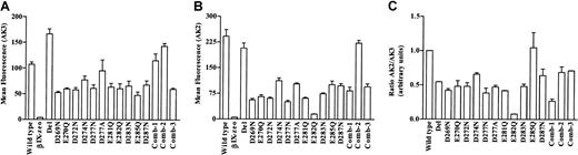 Fig. 2. Expression of GPIbα on recombinant cell lines. / Transfected cell lines were incubated with the mAbs to GPIbα (A) AK3 and (B) AK2 and cell autofluorescence was detected using a mouse isotype control antibody. Bound mAbs were detected using a FITC-labeled antimouse IgG antibody, followed by flow cytometric analysis (n = 2-3). (C) The data for GPIbα expression are also presented as a ratio of bound AK2 to AK3 binding for the mutants normalized to wild-type expression.