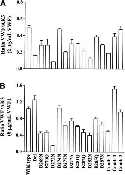 Fig. 3. Ristocetin-induced VWF binding to GPIbα mutant cell lines. / Transfected cell lines were incubated with increasing concentrations of VWF (0-8 μg/mL) in the presence of ristocetin. Bound VWF was detected using an FITC-conjugated antihuman VWF antibody, followed by flow cytometric analysis. The data are expressed as a ratio of the mean fluorescence of VWF binding to that of AK3 binding and 2 points are presented: (A) 2 μg/mL VWF representing results obtained for the range of 0.5 to 4 μg/mL VWF and (B) 8 μg/mL VWF. The mean ratio ± SEM from 3 experiments is shown.