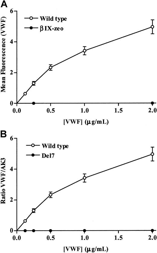 Fig. 4. Botrocetin-induced VWF binding to control and the Del mutant cells. / (A) Control cells and (B) wild-type and Del cells were incubated with increasing concentrations of VWF (0-2 μg/mL) in the presence of 2 μg/mL botrocetin. Bound VWF was detected using an FITC-conjugated antihuman VWF antibody, followed by flow cytometric analysis. (A) The data are presented as mean fluorescence plotted against increasing VWF concentration. (B) The data are expressed as a ratio of the mean fluorescence of VWF binding to that of AK3 binding. The mean ratio ± SEM from 3 experiments is shown.