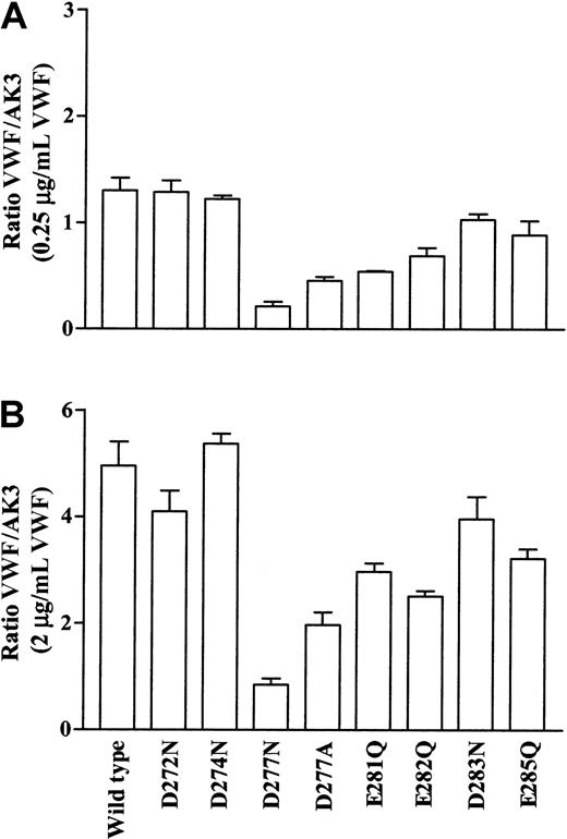 Fig. 5. Botrocetin-induced VWF binding to GPIbα mutant cell lines. / Transfected cell lines were incubated with increasing concentrations of VWF (0-2 μg/mL) in the presence of botrocetin. Bound VWF was detected using an FITC-conjugated antihuman VWF antibody, followed by flow cytometric analysis. The data are expressed as a ratio of the mean fluorescence of VWF binding to that of AK3 binding. Two points are presented: (A) 0.25 μg/mL VWF representing results obtained for the range of 0.125 to 0.5 μg/mL VWF and (B) 2 μg/mL VWF representing results obtained for the range of 1 to 2 μg/mL VWF. The mean ratio ± SEM from 3 experiments is shown.