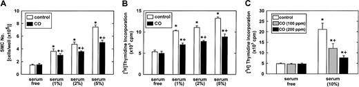 Fig. 6. Effect of CO on vascular SMC growth. / (A) SMC proliferation was monitored in cells treated with serum (0%-5%) and SnPP (20 μM) for 4 days in the presence or absence of CO (100 ppm). (B) SMC DNA synthesis was monitored in cells treated with serum (0%-5%) and SnPP (20 μM) for 24 hours in the presence and absence of CO (100 ppm). (C) Concentration-dependent inhibitory effect of CO (0-200 ppm) on DNA synthesis in SMCs treated with serum (10%) and SnPP (20 μM) for 24 hours. Results are means ± SEM of 4 separate experiments. *Statistically significant effect of serum.+Statistically significant effect of CO.