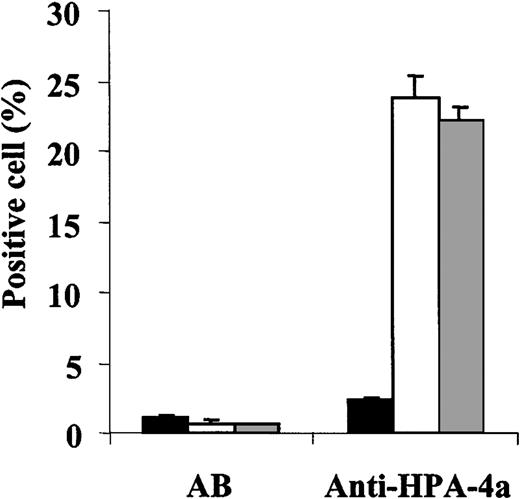Fig. 4. Flow cytometric analysis of the binding of an anti–HPA-4a antibody to the Duva+ allelic form of the GP IIb-IIIa complex. / Cos cells expressing the Duva− (white bar) or the Duva+(gray bar) forms of the GP IIb-IIIa or nontransfected (black bar) were incubated with an AB serum as control and a serum containing an anti–HPA-4a antibody. Human bound IgGs were detected by flow cytometry as described in the legend to Figure 3. The anti–HPA-4a antibody reacted with both types of cells independently of the allelic forms of the GP IIb-IIIa. The serum AB did not show any significant reactivity whatever the cell type tested. Results correspond to a mean of 3 experiments ± SD.