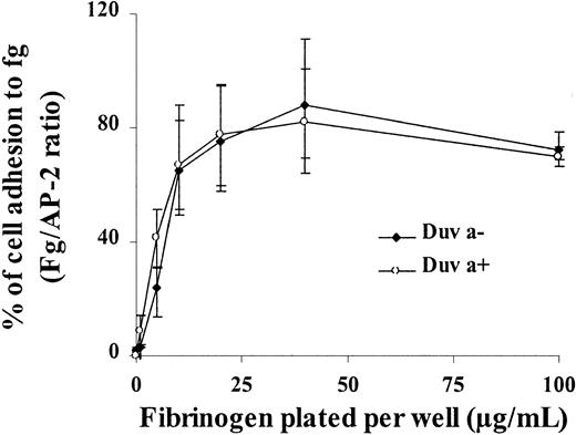 Fig. 7. Adhesion of transfected CHO cells onto immobilized fibrinogen. / Transfected cells expressing the Duva+ or the Duva− forms of the GP IIb-IIIa complex were incubated for 2 hours at 37°C in microtiter plates coated with different concentration of fibrinogen, BSA, or 20 μg/mL of the anti-GP IIb-IIIa Moab AP-2. Nonadherent cells were removed by washing, and adherent cells were fixed and stained in a crystal-violet solution for 30 minutes at room temperature. After washing and cell lysis in SDS, absorbance was measured at 560 nm. Cell adhesion was normalized to cell adhesion on AP-2 (fibrinogen/AP-2 ratio). Both cell types adhere onto fibrinogen in a dose-dependent manner. Results represent the mean ± SD of 3 experiments.