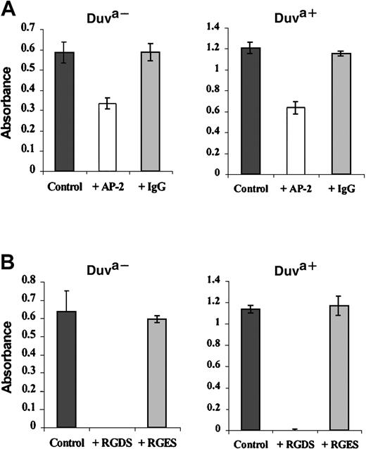 Fig. 8. Inhibition of the transfected cell adhesion by the Moab AP-2 or the peptide RGDS. / Transfected cells expressing the Duva+ or the Duva− forms of the GP IIb-IIIa complex were incubated in microtiter plates coated with 20 μg/mL fibrinogen. The incubation was performed in PBS-albumin (control) and in the presence of 20 μg/mL of either the Moab AP-2 or a nonrelevant polyclonal mouse IgG (A) or in the presence of 5 mM of the RGDS or RGES peptides (B). Quantification of bound cells was performed as described in the legend to Figure 7. The adhesion of CHO cells expressing the Duva+ GP IIIa form of the complex is inhibited by the Moab AP-2 or the peptide RGDS. Results represent the mean ± SD of 3 experiments.
