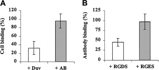 Fig. 10. Cell adhesion inhibition and the anti-Duva+antibody. / (A) CHO cells expressing the Duva+ form of the complex were incubated with the anti-Duva+ (open bar) or a control (gray bar) sera. Washed cells were then layered onto immobilized fibrinogen (250 ng per well) for 2 hours at 37°C. Quantification of bound cells was performed as described in the legend to Figure 7. (B) CHO cells expressing the Duva+ form of the complex were incubated with RGDS (open bar) or a control RGES (gray bar) peptides prior to adding 10 μL anti-Duva+ sera corresponding to a half-saturation amount. After a washing, bound human antibodies were detected by flow cytometry as described in the legend to Figure 3. Results represent the mean ± SD of 3 experiments.