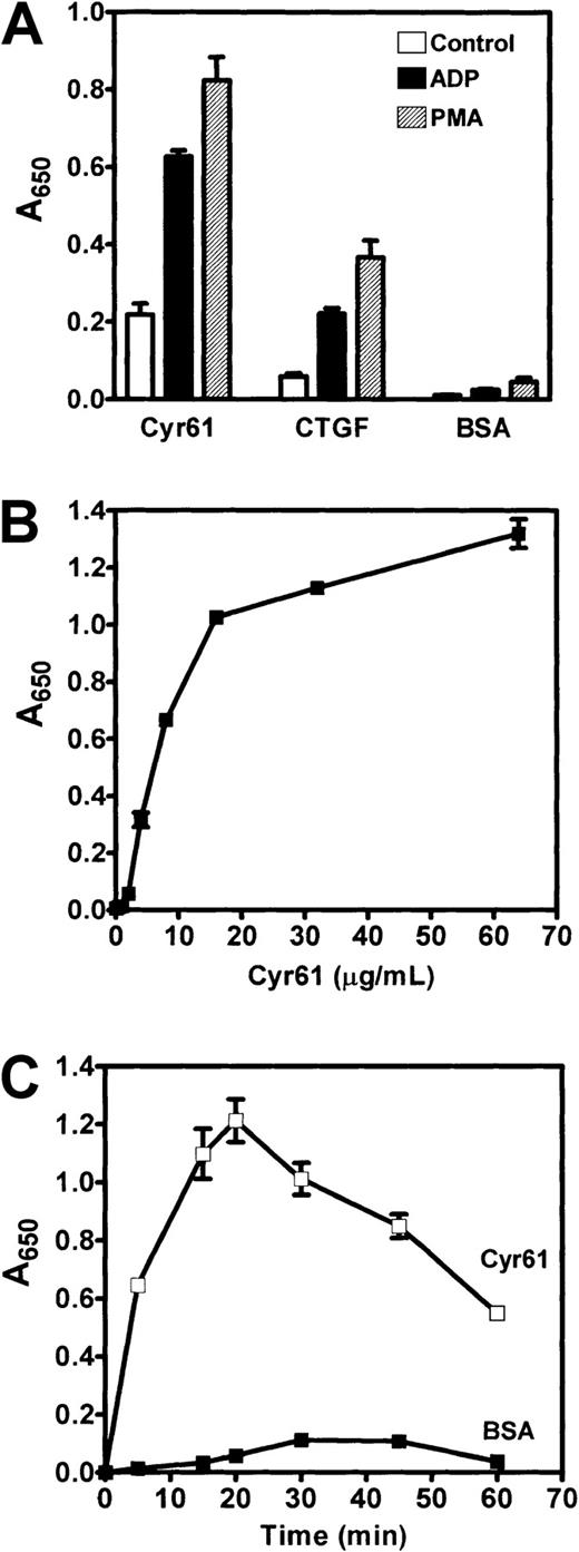 Fig. 3. Adhesion of THP-1 cells to Cyr61 and CTGF. / (A) Washed THP-1 cells were incubated with vehicle buffer (control), 20 μM ADP, or 20 nM PMA as indicated and added to microtiter wells (1 × 105 cells/well) coated with 10 μg/mL Cyr61, CTGF, or BSA. Cell adhesion proceeded for 20 minutes at 37°C. (B) THP-1 cells were stimulated with 20 μM ADP, added to wells coated with the indicated concentrations of Cyr61, and allowed to adhere for 20 minutes at 37°C. (C) ADP-stimulated THP-1 cells were added to wells coated with 15 μg/mL Cyr61 or BSA and incubated for the indicated times. Nonadherent cells were removed by washing. Adherent cells were fixed, stained with methylene blue, and A650 of the extracted dye was measured. Data presented are means of triplicate determinations and error bars represent SEs. Figures are representative of 3 experiments.