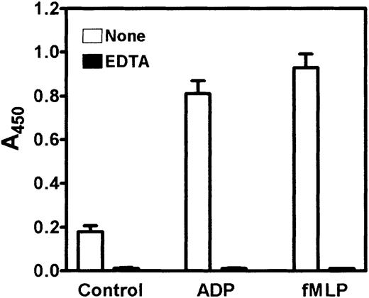 Fig. 4. Activation-dependent adhesion of peripheral blood monocytes to Cyr61. / Isolated monocytes were preincubated with or without 2 mM EDTA for 30 minutes, and added to microtiter wells (2-3 × 105cells/well) coated with 10 μg/mL Cyr61 in the presence of vehicle buffer (control), 20 μM ADP, or 1 μM fMLP. After incubation for 20 minutes at 37°C, nonadherent cells were washed and adherent cells were detected by the acid phosphatase assay. Data shown are means of triplicate determinations and error bars represent SEs. Figure is representative of 2 experiments.