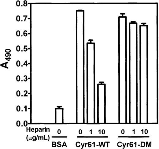 Fig. 9. Binding of GST-αMI to wild-type Cyr61 and Cyr61-DM. / Microtiter wells were coated with 30 μg/mL BSA, Cyr61-WT, or Cyr61-DM, and blocked with 0.15% PVA. GST-αMI (1 μM), preincubated with the indicated concentrations of heparin, was added to the wells and allowed to bind for 2 hours at 22°C. Bound GST-αMI was detected by an ELISA using an anti-GST polyclonal antibody as described in the legend of Figure 8. Data shown are means of triplicate determinations and error bars represent SEs. Figure is representative of 2 experiments.