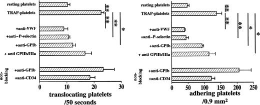 Fig. 4. Identification of the adhesion molecules mediating the interaction between activated platelets and activated endothelium. / Translocation of TRAP-activated platelets was increased 2.5 times in comparison to that of resting platelets in the in vitro flow chamber and was largely mediated by endothelial VWF-platelet GPIbα interactions and platelet P-selectin–P-selectin glycoprotein ligand 1 interactions. Platelet GPIIb/IIIa contributed for 20% to platelet adhesion (*P < .05, **P < .001).