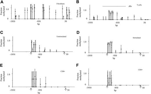 Fig. 2. The ITGAL promoter is methylated in fibroblasts but not T cells. / (A) DNA was isolated from 2 fibroblast cell lines, treated with bisulfite, and the ITGAL promoter amplified in 5 overlapping regions. For each amplified region, 5 fragments were cloned and sequenced. The filled circles on the x-axis represent each potentially methylatable dC residue, and the filled circles with error bars represent the average methylation (mean ± SEM) for each site of the 5 sequenced fragments from both fibroblast lines. (B) T-cell DNA was similarly isolated, treated with bisulfite, amplified, and sequenced. The region from −1261 to −68 represents the average methylation (mean ± SEM) of 5 fragments from each of 6 donors, while the remainder of the sequence represents the average methylation of 5 fragments from each of 4 healthy donors. The horizontal line indicates the region containing Alu elements. (C) DNA was isolated from the T cells of 3 healthy donors, and then bisulfite sequencing of 5 fragments from each donor was performed as above for the region from bp −1261 to −68 (identified by the arrows). Results are presented as in panel A. (D) T cells from the same donors shown in panel C were stimulated with PHA and DNA similarly isolated, treated with bisulfite, and the region from bp −1261 to −68 (identified by the arrows) sequenced. Results again represent the mean ± SEM of 5 determinations from each of the 3 donors. (E) DNA was isolated from CD8+ T cells and bisulfite sequencing was performed on the region from bp −1261 to −68 (identified by the arrows) as in panel A. Results represent the mean ± SD of 5 determinations for each dC residue. (F) DNA was isolated from CD4+ T cells and analyzed as in panel E. Results again represent the mean ± SD of 5 determinations for each dC residue.