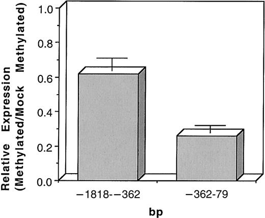Fig. 4. Methylation suppresses ITGAL promoter function. / The regions from −1818 to −362 and −362 to +79 were excised, methylated with SssI in vitro, ligated back into a luciferase reporter construct, and transfected into Jurkat cells, using cotransfection with β-galactosidase as a control. Controls consisted of similar preparations but without the addition of SssI. The results are presented as the ratio of luciferase/β-galactosidase expression in arbitrary units standardized to the mock-methylated controls and represent the mean ± SEM of 5 experiments for the region from −1818 to −362 and 4 experiments for the region from −362 to +79.