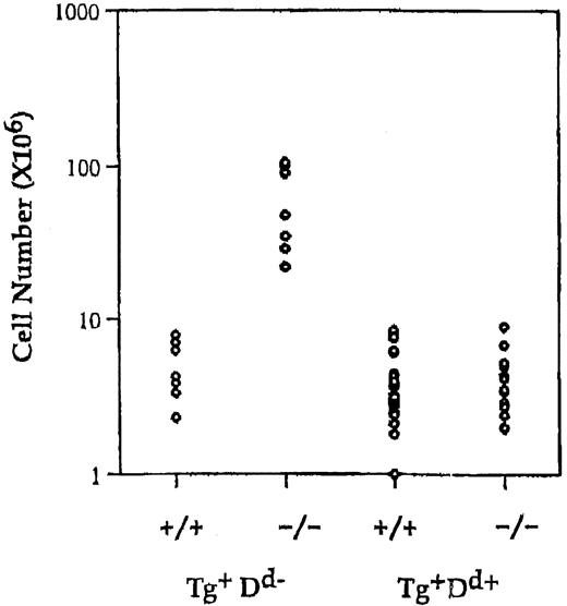 Fig. 1. Expression of Ly49A transgene in the presence of MHC class I H-2Dd prevents lymphocyte expansion in CTLA-4–deficient mice. / Single-cell suspensions of lymph node cells were prepared, counted, and analyzed for the expression of cell surface markers using antibodies specific for CD4, CD8, and TCRαβ. Absolute number of CD4+ in Ly49ATg+H-2b/H-2d, CTLA-4 wild-type and deficient animals. Each dot represents a single animal. Ly49ATg+H-2Db: CTLA-4+/+,+/−, n = 9; CTLA-4−/−, n = 9; Ly49ATg+H-2Dd CTLA-4+/+,+/−, n = 31; CTLA-4−/−, n = 18. These animals were analyzed at 3 to 5 weeks of age, because the CTLA-4−/− mice that develop the lymphoproliferative disease die by 4 weeks of age. The difference in the absolute CD4+ T-cell number in the CTLA-4−/− mice expressing Ly49A transgene in the presence versus absence of the ligand H-2Dd was statistically significant (P < .001), whereas there was no statistically significant difference in the number of CD4+T cells between the Ly49ATg+ H-2Dd+CTLA-4−/− and the littermate control mice.