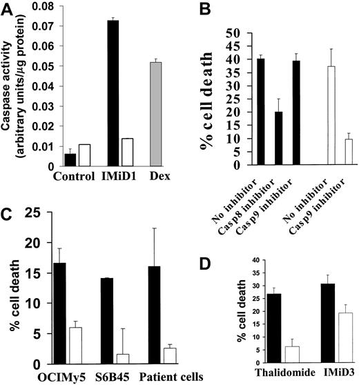 Fig. 1. Caspase-8 mediates IMiD-induced apoptosis. / (A) Quantification of caspase-8 (black bars) and caspase-9 (white bars) activity was performed using the ApoAlert caspase colorimetric assay kit in MM.1S cells treated with IMiD1 (1 μM for 72 hours in 1% serum) after normalization for cellular protein. Treatment with Dex (1 μM for 48 hours) activated caspase-9 and served as a positive control (gray bar). Data shown (mean ± SD) are representative of 3 experiments. (B) The caspase-8–specific inhibitor IETD-FMK, but not the caspase-9 inhibitor LEHD-FMK (both used at 20 μM), protected MM.1S cells from cell death induced by IMiD1 (1 μM for 72 hours in 1% serum), as quantified by the MTT assay (black bars). LEHD-FMK attenuated apoptosis induced by Dex (1 μM for 48 hours; white bars) and served as a positive control. Data shown (mean ± SD) are representative of 3 experiments. (C) The caspase-8–specific inhibitor IETD-FMK (20 μM) protected OCI-My-5, S6B45, and primary MM patient cells from cell death induced by IMiD1 (1 μM for 72 hours in 1% serum), as quantified by the MTT assay (black bars: no inhibitor; white bars: caspase-8 inhibitor). Data shown (mean ± SD) are representative of 3 experiments. (D) The caspase-8–specific inhibitor IETD-FMK (20 μM) protected MM.1S cells from cell death induced by Thal (100 μM for 72 hours in 1% serum) or IMiD3 (1 μM for 72 hours in 1% serum), as quantified by the MTT assay (black bars: no inhibitor; white bars: caspase-8 inhibitor). Data shown (mean ± SD) are representative of 3 experiments.