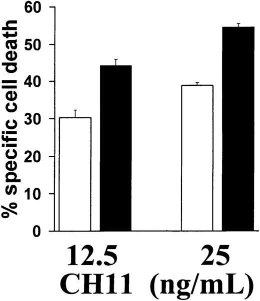 Fig. 2. IMiD1 enhances Fas-mediated apoptosis. / Pretreatment of MM.1S cells with (black bars) or without (white bars) 1 μM IMiD1 for 24 hours increased their sensitivity to apoptosis induced by Fas cross-linking antibody CH11 (12.5-25 ng/mL for 18 hours). Percentage specific cell death was calculated with the formula: % specific cell death = 100 − (absorbance in cells treated with IMiD1 and CH11)/(absorbance in cells treated with IMiD1 alone). Data shown (mean ± SD) are representative of 3 experiments.