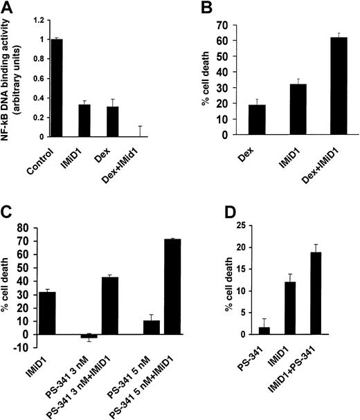 Fig. 4. IMiD1 inhibits NF-κB activity and enhances the effectiveness of Dex and PS-341 in MM. / (A) Quantification of the DNA binding activity of the transcriptional factor NF-κB in MM.1S cells treated with or without 1 μM IMiD1 for 48 hours, 1 μM Dex for 24 hours, or both, after normalization for cellular protein. Data shown (mean ± SD) are representative of 3 experiments. (B) Combined proapoptotic effect of IMiD1 with Dex in MM.1S cells. Cells were pretreated with or without 1 μM IMiD1 for 24 hours, and then Dex (0.25 μM) was added for an additional 48 hours. IMiD1 potentiated the apoptotic effect of Dex. Data shown (mean ± SD) are representative of 3 experiments. (C) Combined proapoptotic effect of IMiD1 with PS-341 in MM.1S cells. Cells were pretreated with or without 1 μM IMiD1 for 48 hours, and subtoxic concentrations of PS-341 (3 or 5 nM) were added for an additional 24 hours. IMiD1 potentiated the apoptotic effect of PS-341. Data shown (mean ± SD) are representative of 3 experiments. (D) Combined proapoptotic effect of IMiD1 with PS-341 in primary MM cells. Cells were pretreated with or without 1 μM IMiD1 for 48 hours, and a subtoxic concentration of PS-341 (3 nM) was added for an additional 24 hours. IMiD1 potentiated the apoptotic effect of PS-341. Data shown (mean ± SD) are representative of 3 experiments.