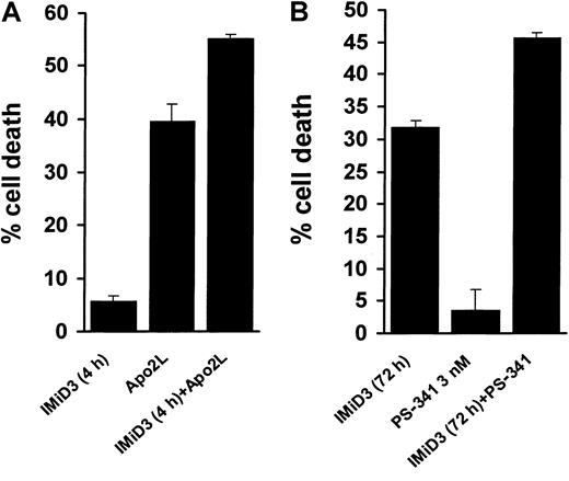 Fig. 5. IMiD3 enhances MM cell death induced by TRAIL/Apo2L and PS-341. / (A) Combined proapoptotic effect of IMiD3 with TRAIL/Apo2L in MM.1S cells. Cells were pretreated with or without 1 μM IMiD3 for 4 hours, and a low concentration of TRAIL/Apo2L (50 ng/mL) was then added for an additional 24 hours. IMiD3 potentiated the apoptotic effect of TRAIL/Apo2L. Data shown (mean ± SD) are representative of 3 experiments. (B) Combined proapoptotic effect of IMiD3 with PS-341 in MM.1S cells. Cells were pretreated with or without 1 μM IMiD3 for 48 hours, and then a subtoxic concentration of PS-341 (3 nM) was added for an additional 24 hours. IMiD3 potentiated the apoptotic effect of PS-341. Data shown (mean ± SD) are representative of 3 experiments.