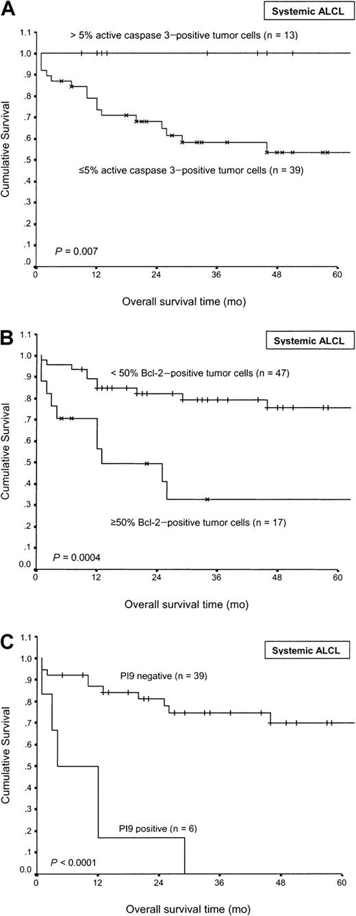 Fig. 2. Comparison of overall survival time in systemic nodal ALCL. / Comparison is according to the percentage of active caspase 3–positive tumor cells (A), the percentage of Bcl-2–positive tumor cells (B), and expression of PI9 by tumor cells (C).