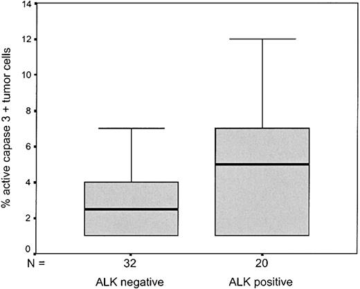 Fig. 3. Box plot depicting percentage of active caspase 3–positive cells in ALK-negative and ALK-positive ALCL. / The boxes are defined by the lower and upper quartiles; the median is marked by a subdivision of the box.