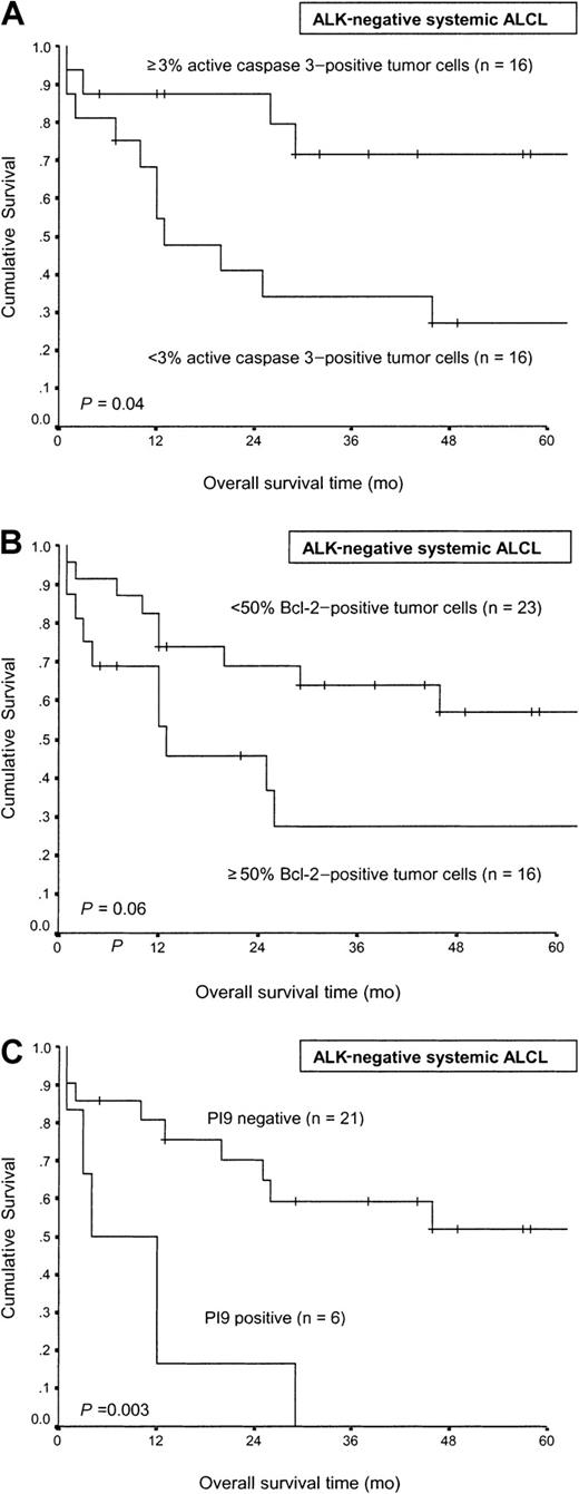 Fig. 4. Comparison of overall survival time in ALK-negative systemic nodal ALCL. / Comparison is according to the percentage of active caspase 3–positive tumor cells (A), the percentage of Bcl-2–positive tumor cells (B), and expression of PI9 by tumor cells (C).